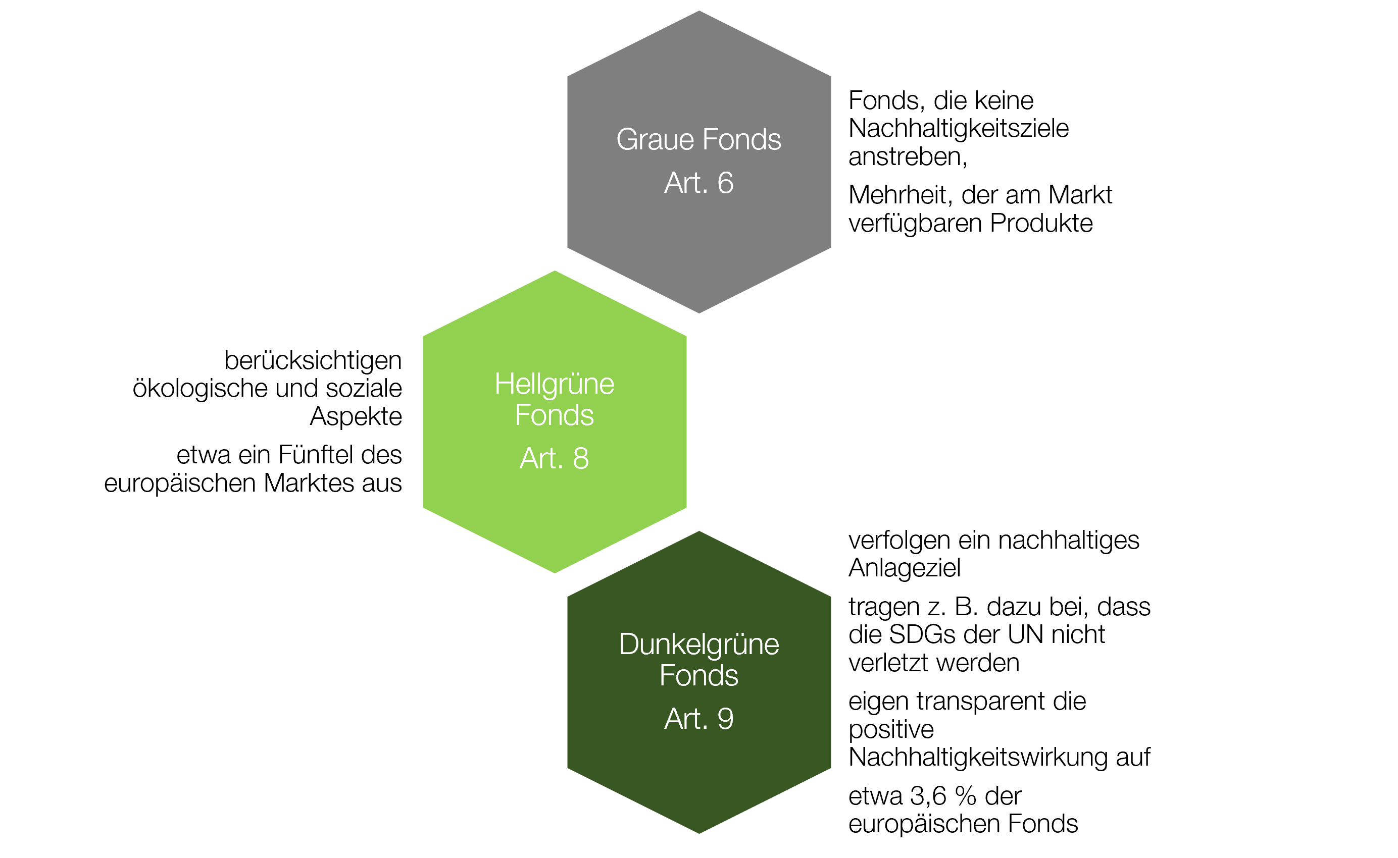 Nachhaltige Finanzen und Versicherungen - Einteilung der Fonds nach der EU-Verordnung