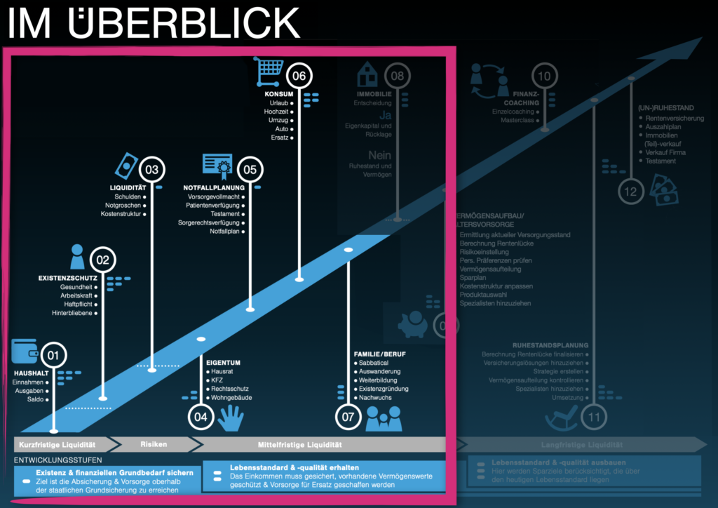 Phase 1 der Altersvorsorge: Die Risikoabsicherung