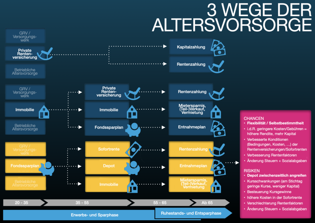 3 Strategien der Altersvorsorge 