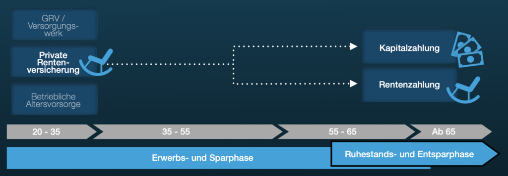 1. Strategie der Altersvorsorge