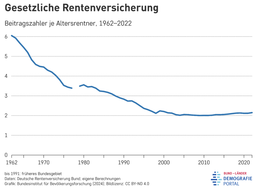 Gesetzliche Rentenversicherung
Beitragszahler je Altersrentner, 1962-2022