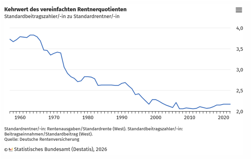 Kehrwert des vereinfachten Rentnerquotienten