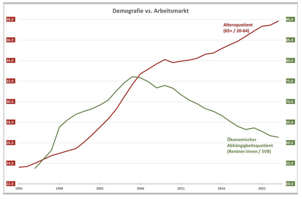 Demografie vs. Arbeitsmarkt