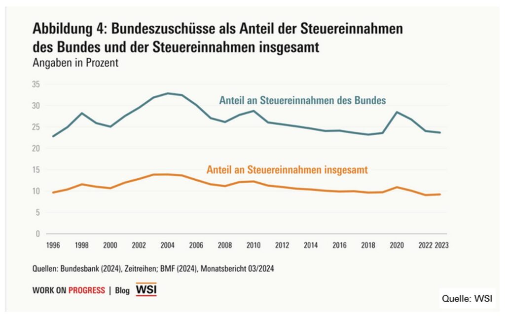 Bundeszuschüsse als Anteil der Steuereinnahmen des Bundes und der Steuereinnahmen insgesamt