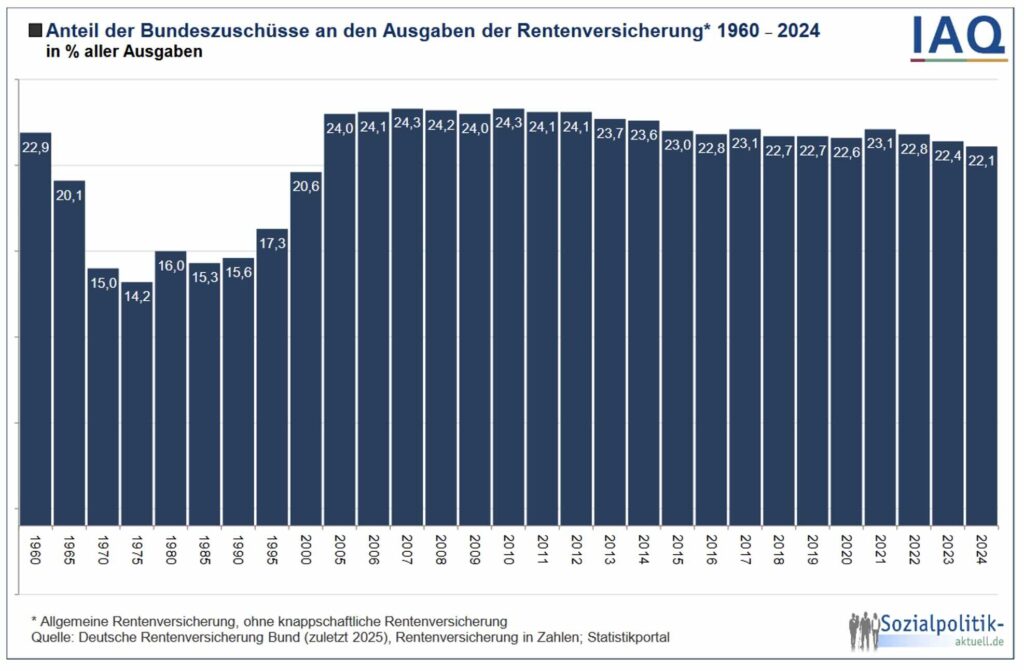 Anteil der Bundeszuschüsse an den Ausgaben der Rentenversicherung* 1960 - 2024