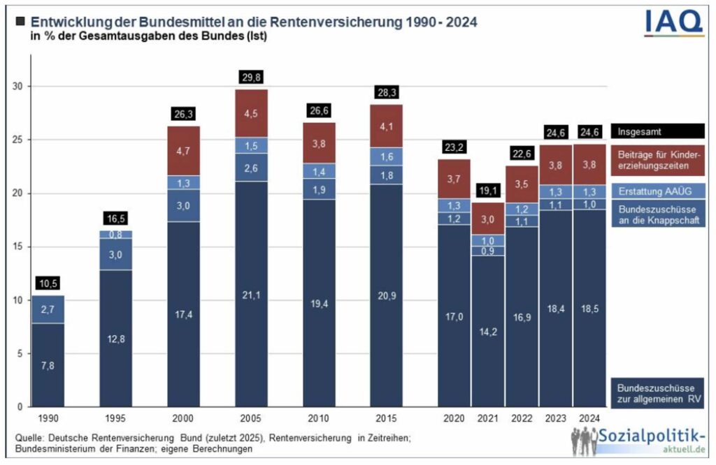 Entwicklung der Bundesmittel an die Rentenversicherung 1990 - 2024