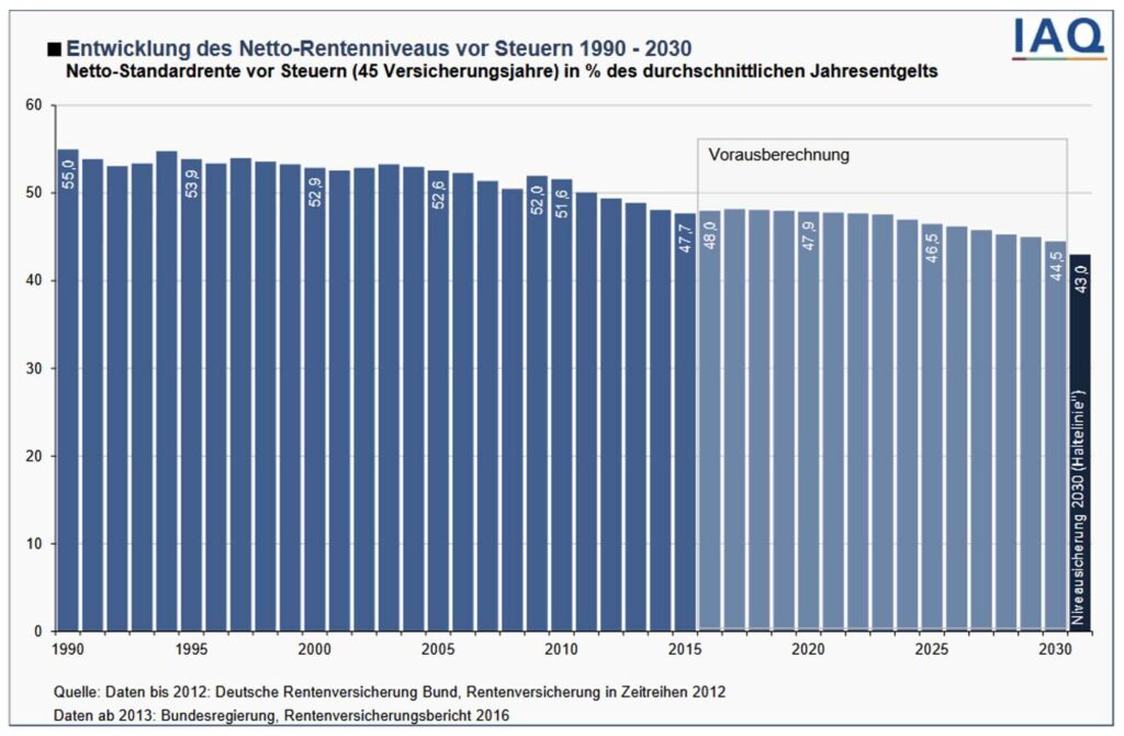 Entwicklung des Netto-Rentenniveaus vor Steuern 1990 - 2030