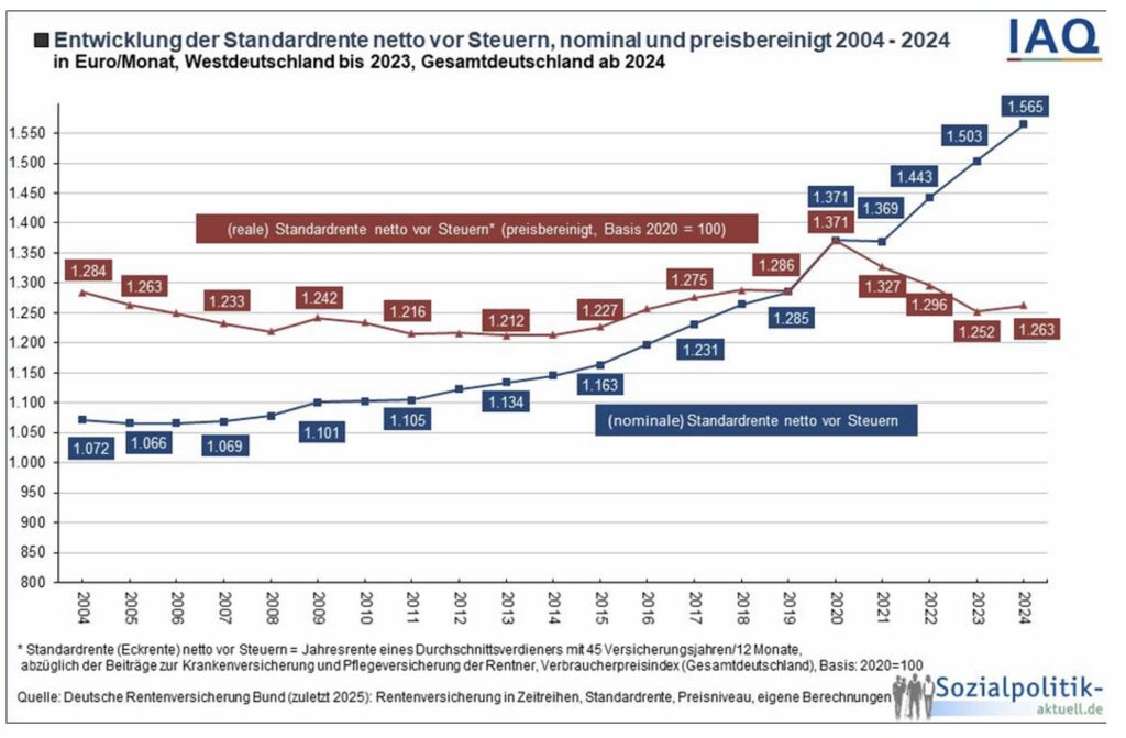 Entwicklung der Standardrente netto vor Steuern, nominal und preisbereinigt 2004 - 2024
