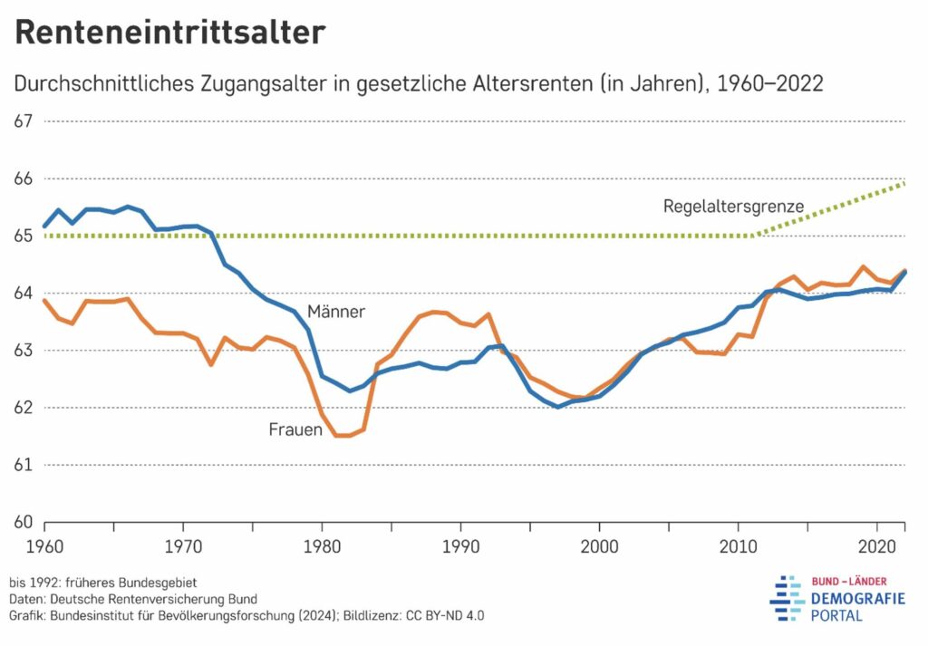 Durchschnittliches Zugangsalter in gesetzliche Altersrenten (in Jahren), 1960-2022