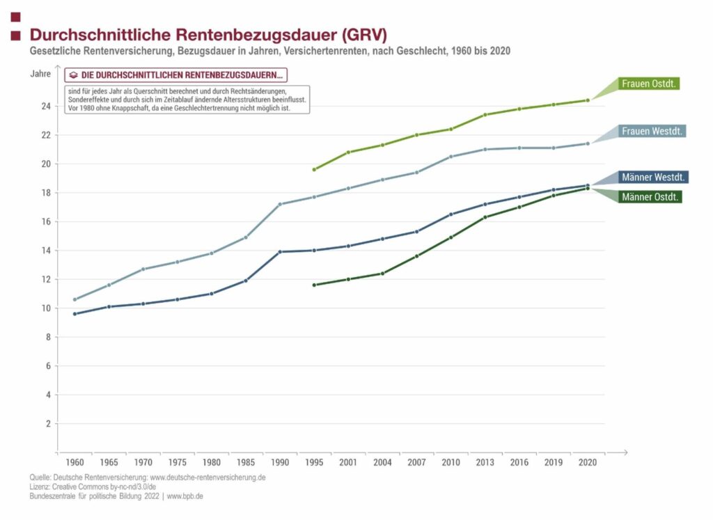 Durchschnittliche Rentenbezugsdauer (GRV)